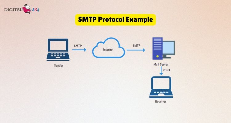 SMTP Protocol Example