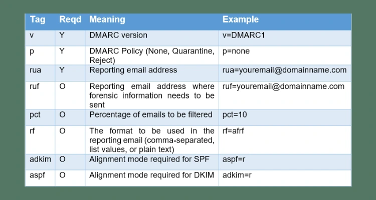 DMARC Record Types
